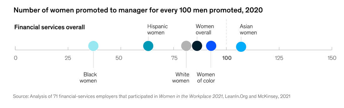 Number of women promoted to manager for every 100 men promoted, 2020