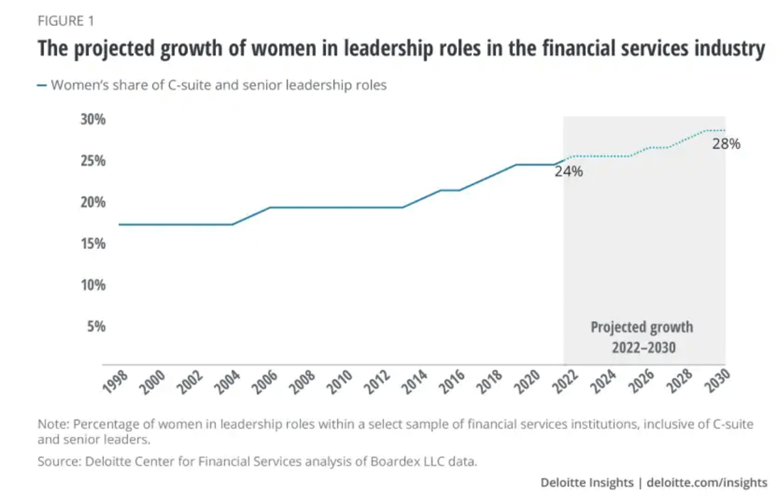 The projected growth of women in leadership roles in the financial services industry