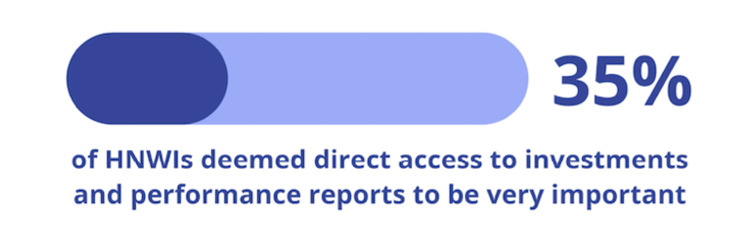 35% of HNWIs deem direct access to investments and performance reports to be very important