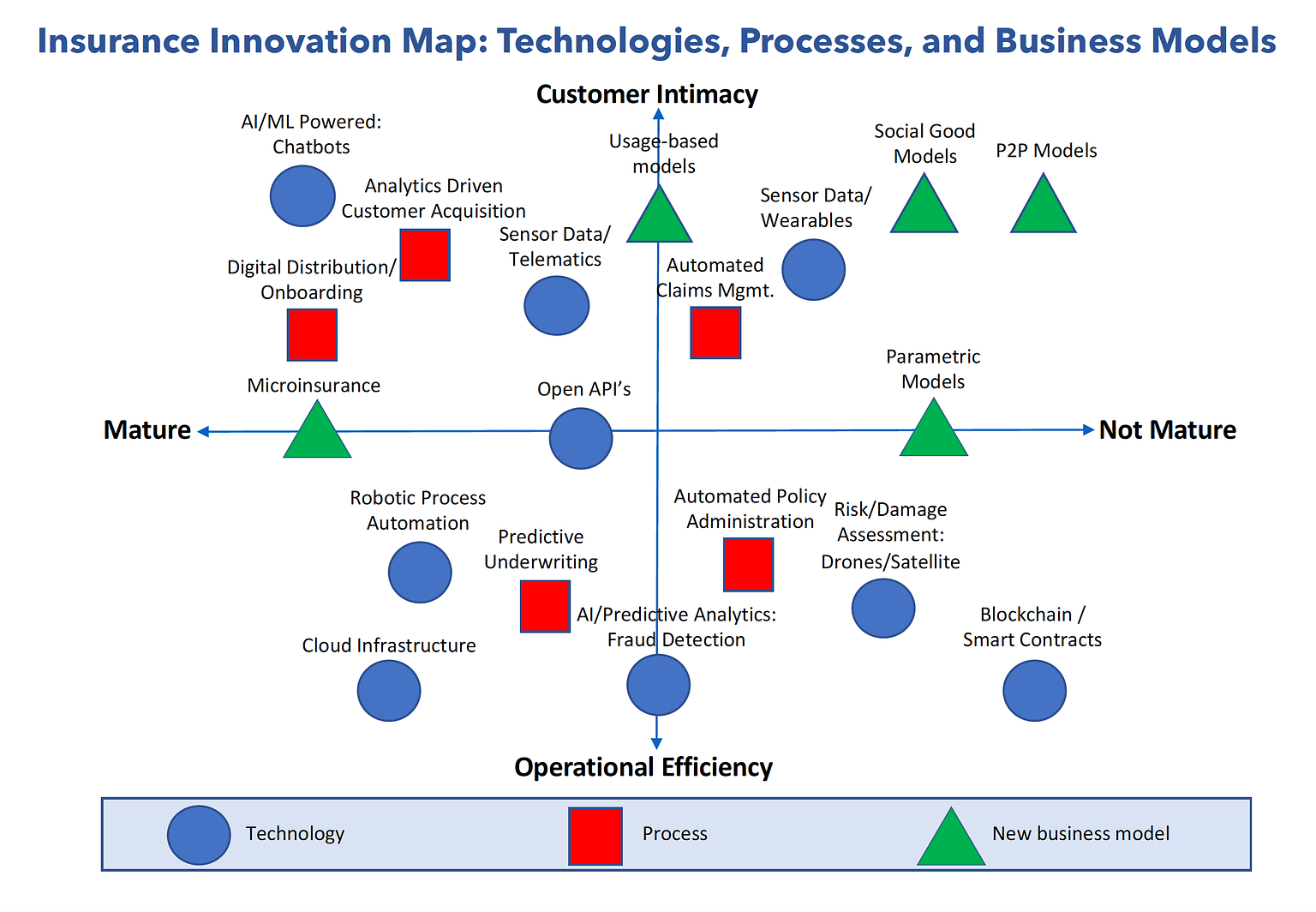 Insurance Innovation Map: Technologies, Processes, and Business Models