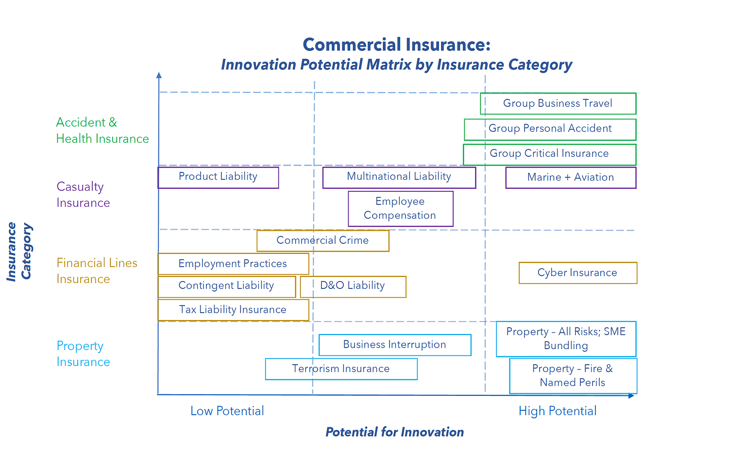 Commercial Insurance: Innovation Potential Matrix by Insurance Category