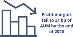 Profit margins fell 21 bp of AUM by the end of 2020