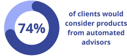 74% of clients would consider products from automated advisors