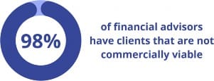 98% of financial advisors have clients that are not commercially viable