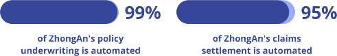 99% of ZhongAn's policy underwriting and 95% of claims settlement is automated 