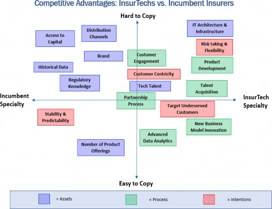 Competitive Advantages: InsurTechs vs Incumbent Insurers