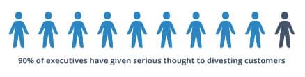 90% of executives have given serious thought to divesting customers