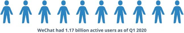 WeChat had 1.17 billion active users as of Q1 2020